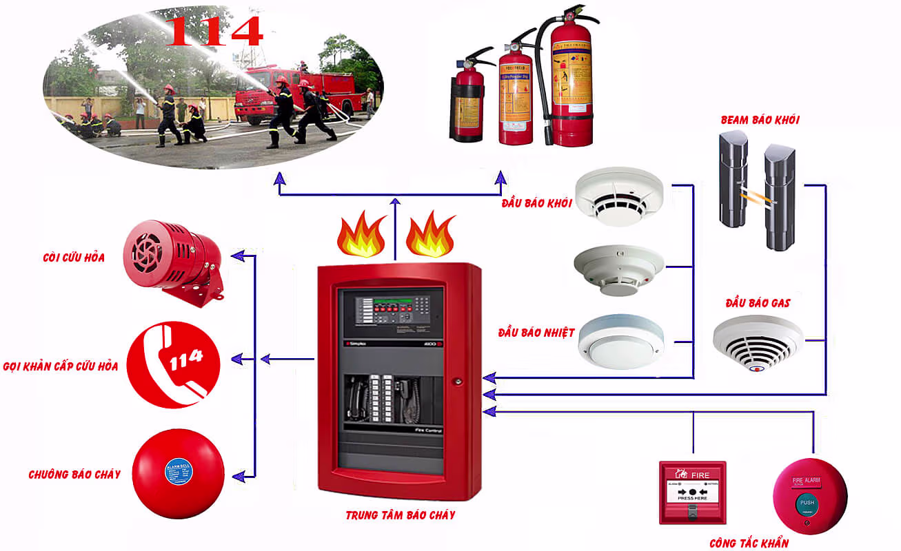 cung cấp thiết bị phòng cháy chữa cháy ở Bình Dương