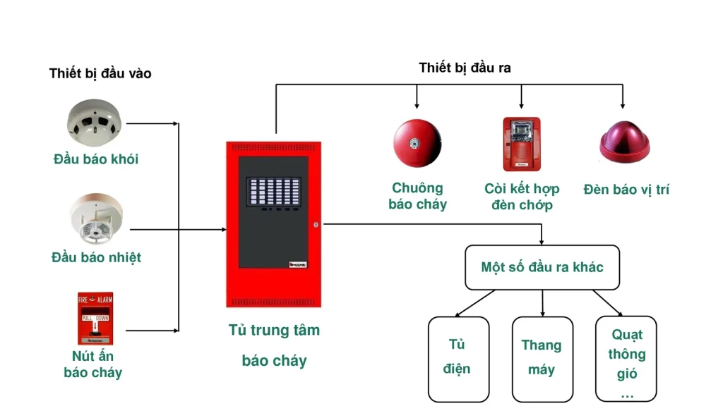 Các thiết bị pccc cần kiểm tra, bỏ trì thường xuyên