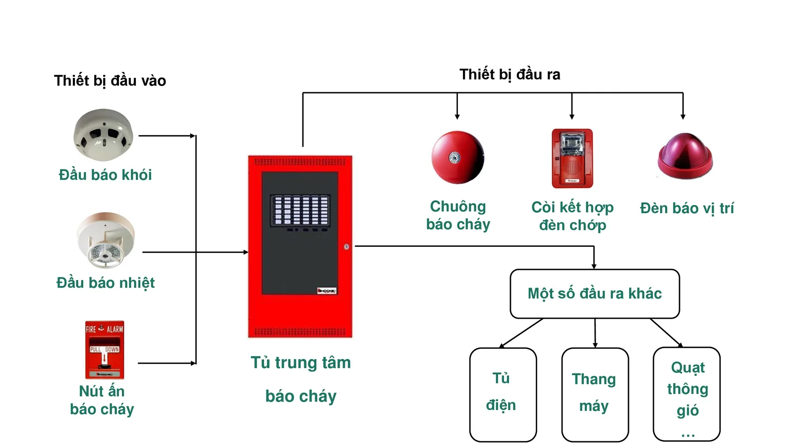 Các thiết bị pccc cần kiểm tra, bảo trì thường xuyên