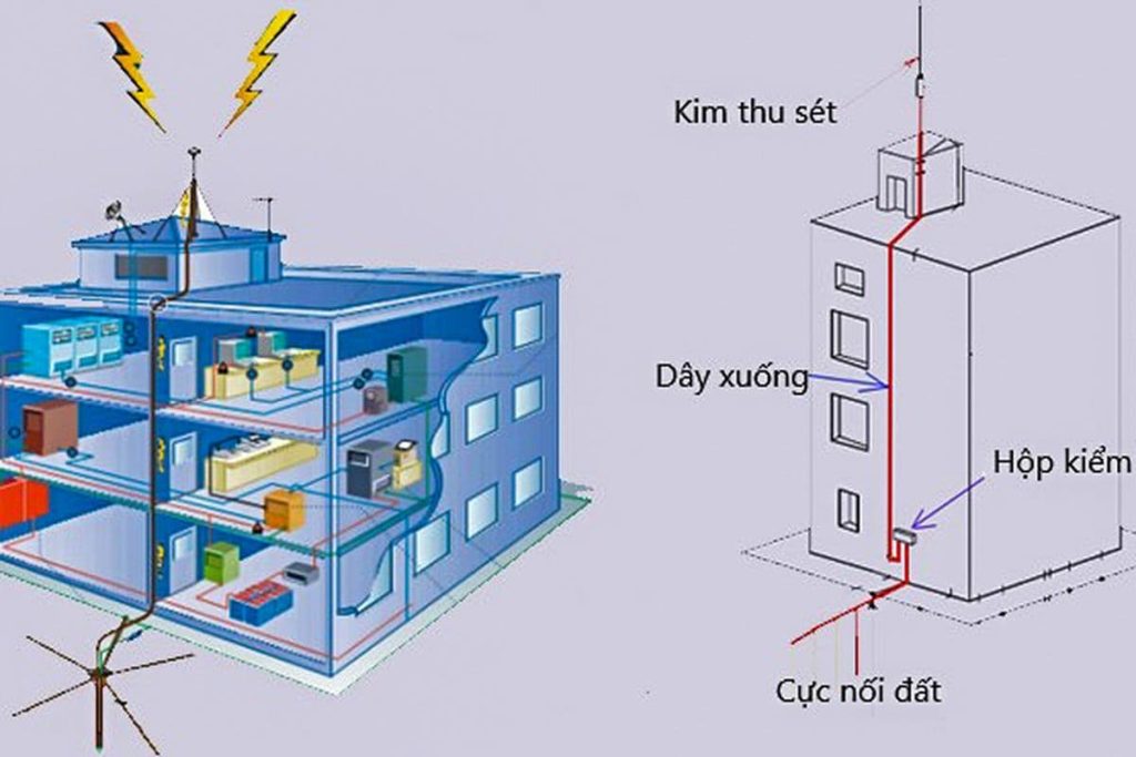 các thành phần cơ bản của hệ thống chống sét