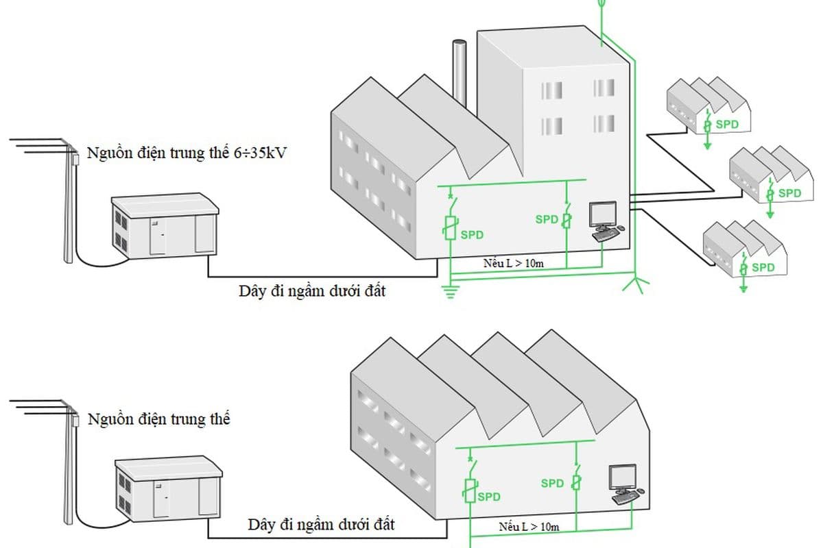 hệ thống chống sét lan truyền hệ thống chống sét lan truyền